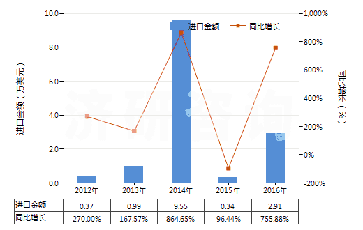 2012-2016年中國胞嘧啶(HS29335910)進口總額及增速統計